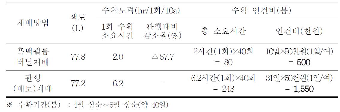 화이트아스파라거스 생산에 미치는 흑백필름터널재배와 관행(배토)재배 비교(‘09)