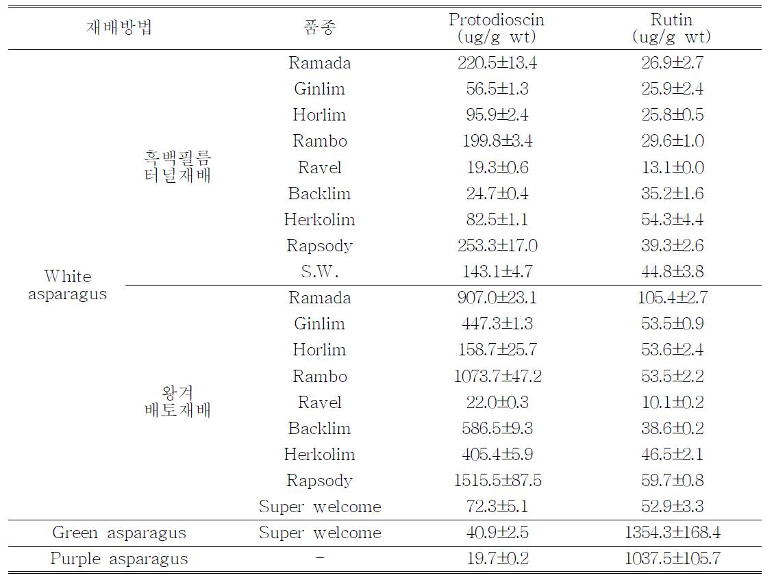 재배방법 및 품종에 따른 사포닌(Protodioscin)과 루틴 함량(Rutin)