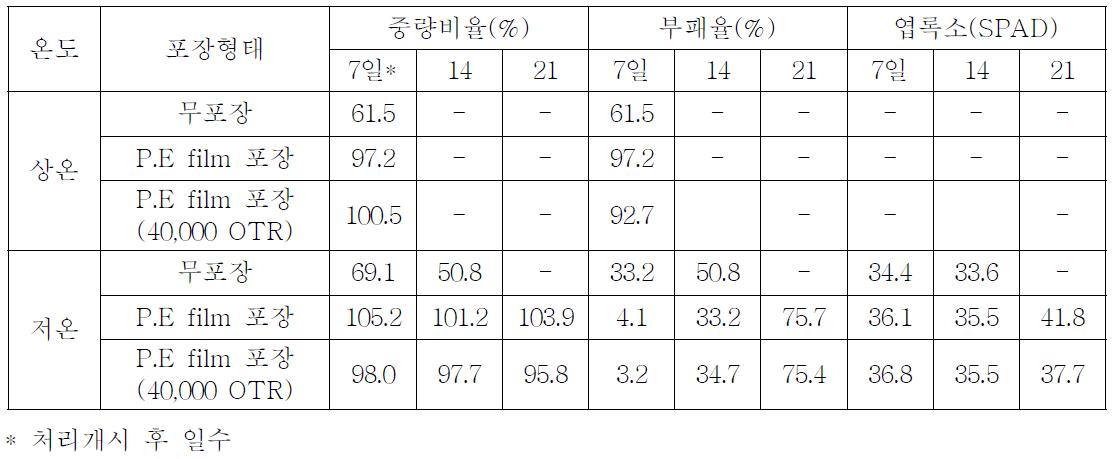 머위 잎의 수확 후 온도 및 포장처리별 중량비율 및 부패율, 엽록소 함량