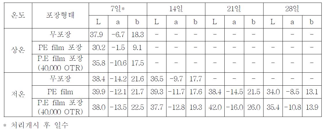 머위 잎의 수확 후 온도 및 포장처리별 색도