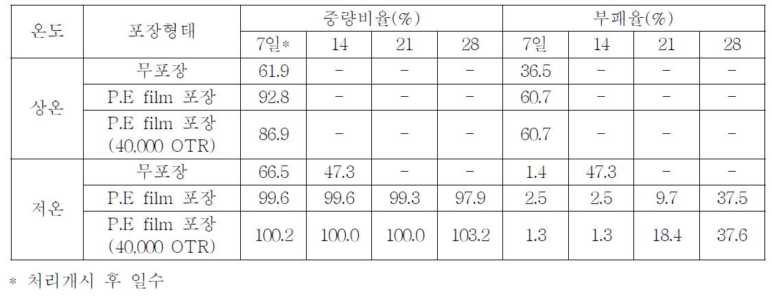 머위 줄기(대)의 수확 후 온도 및 포장처리별 중량비율 및 부패율