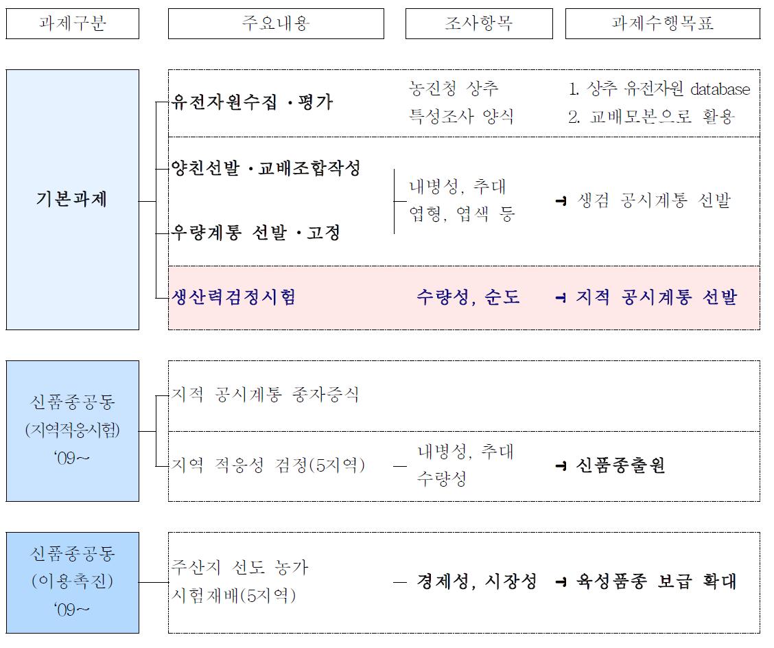 고품질 안정생산을 위한 내병성 및 만추대성 품종육성 모식도