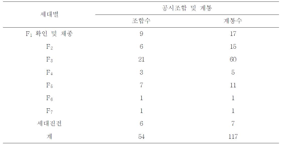 상추 세대별 공시조합 및 계통(‘09～’11)