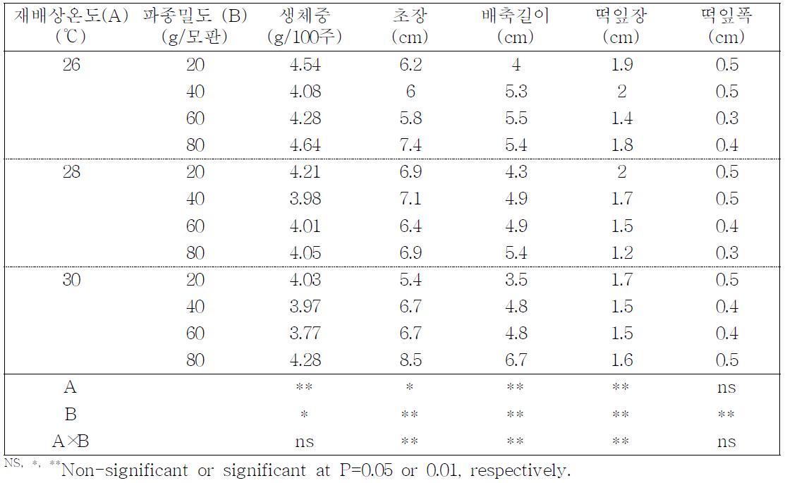 재배상의 온도 및 파종밀도에 따른 고추 싹채소의 생육.