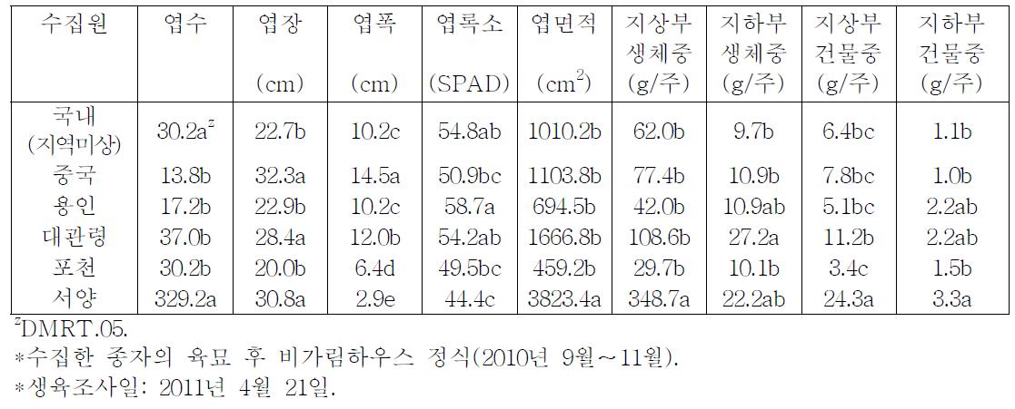 질경이 수집 계통별 비가림 하우스 생육 특성(’11, 원예원).