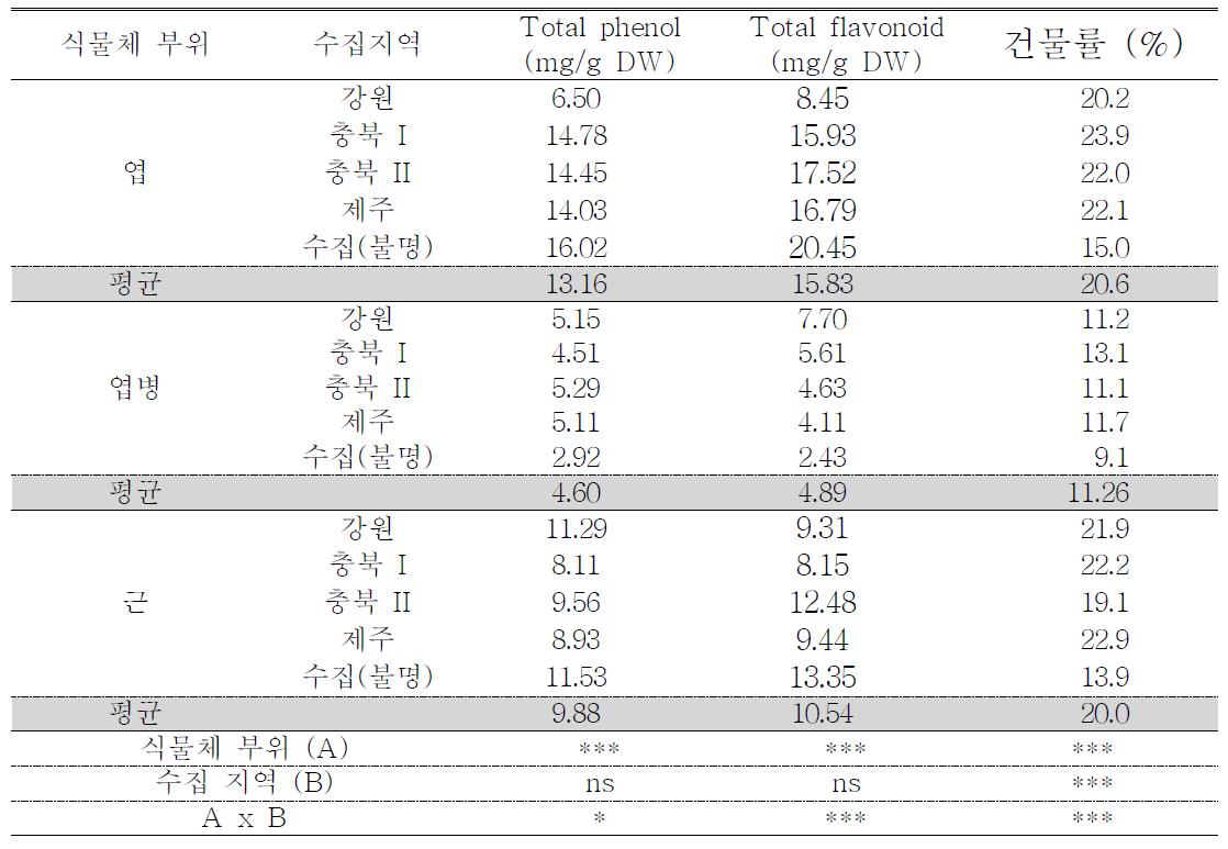 머위 식물체 부위 및 수집지역별 total phenol 및 flavonoid 함량 (’10, 4월 채취)