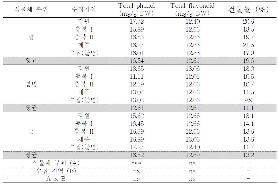 머위 식물체 부위 및 수집지역별 total phenol 및 flavonoid 함량 (’11, 4월 채취)