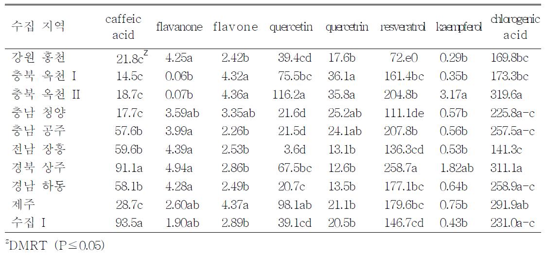 수집지역별 머위의 polyphenol 함량(’11, 6월 채취)