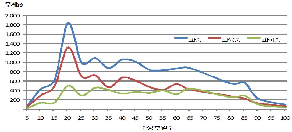 수세미오이 과실의 조직별 생체중 변화