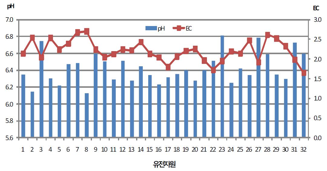 수세미오이 유전자원별 수액의 pH EC 특성