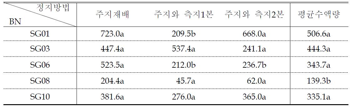 수세미 정지방법에 따른 수액량