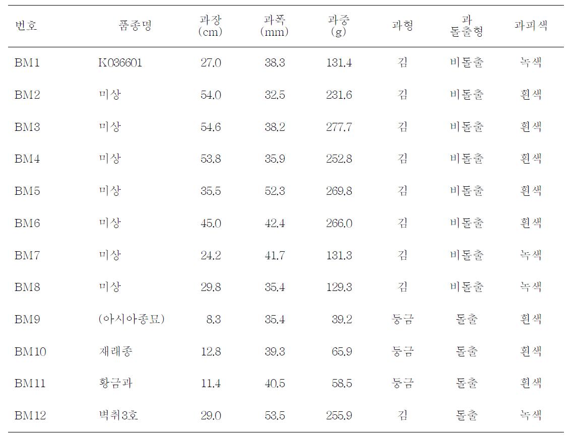 여주 유전자원의 과실 특성