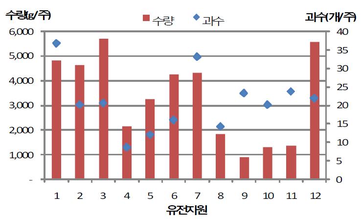 여주 유전자원의 수량 특성