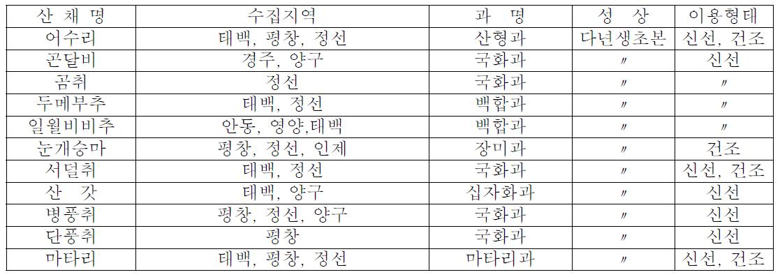 신선 산채류 수집 현황