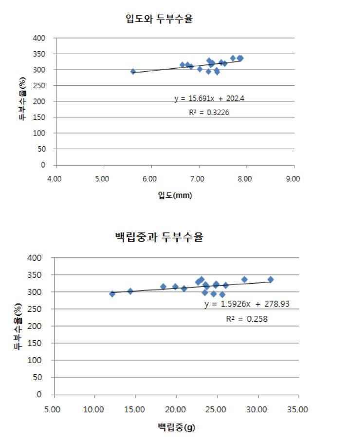 입도 및 백립중에 따른 두부수율