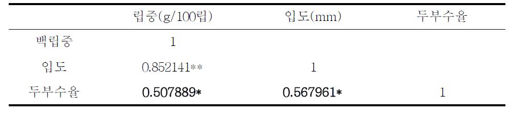 입도에 따른 두부수율과 두유수율과의 상관 관계