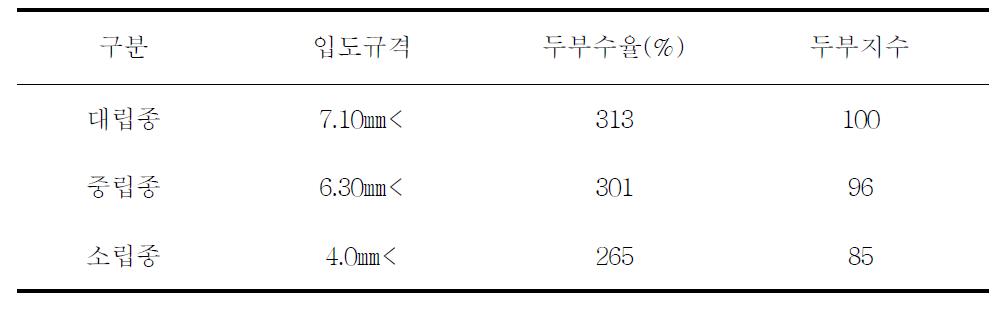 일반콩 수매검사의 입도 규격에 따른 두부수율 예측