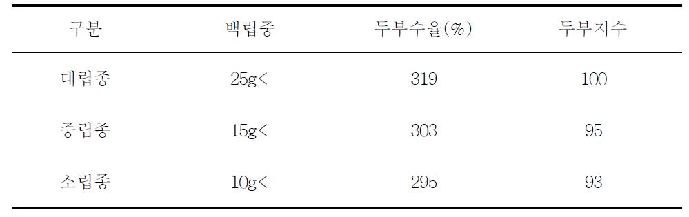 콩 조사기준 적용 립중에 따른 두부수율 예측