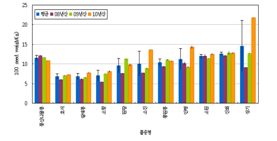 공시 품종별 개체 중량