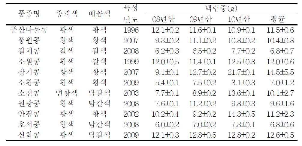 콩나물 최적 품종 선발을 위한 평가 품종 List