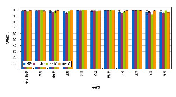 공시 품종별 발아율