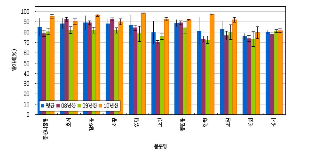 공시 품종별 발아세