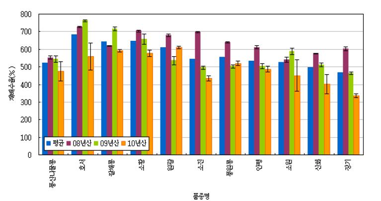 공시 품종별 콩나물 재배수율