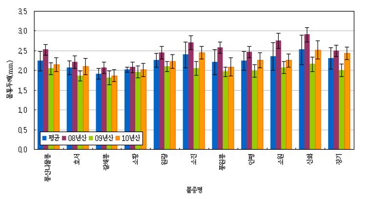 공시 품종별 콩나물 몸통두께