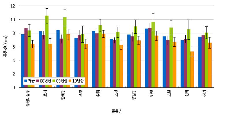 공시 품종별 콩나물 몸통길이