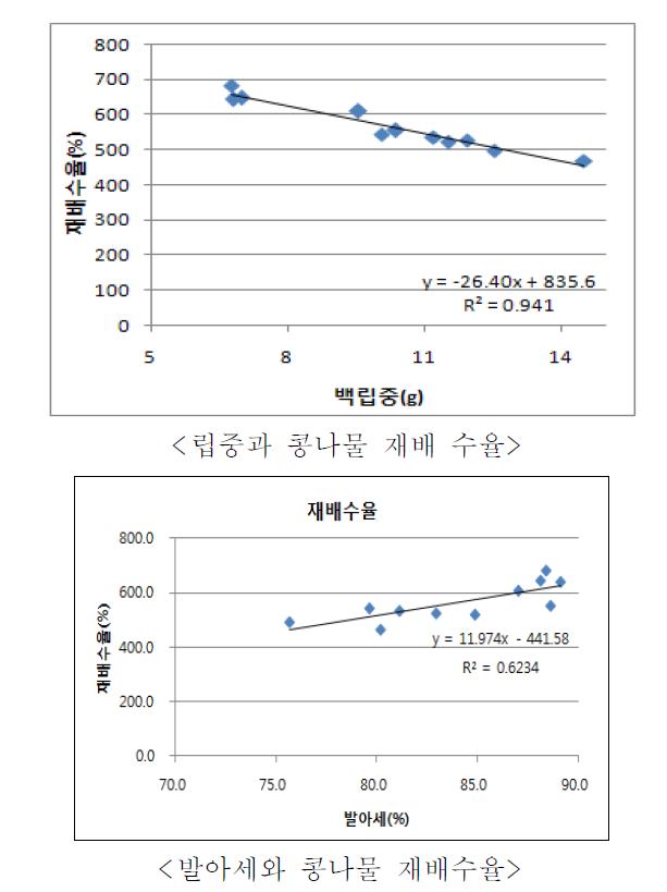 립중, 발아세과 콩나물 재배 수율