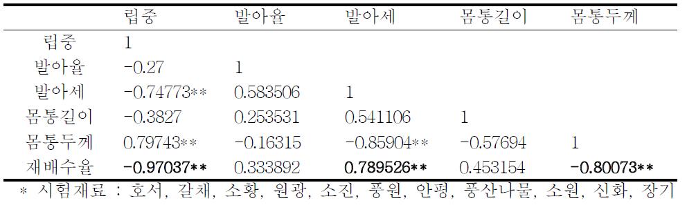 콩나물 재배특성 간 관계