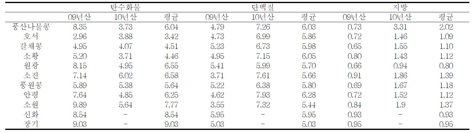 공시 품종별 콩나물 일반성분 함량 g/100g탄수화물 단백질 지방