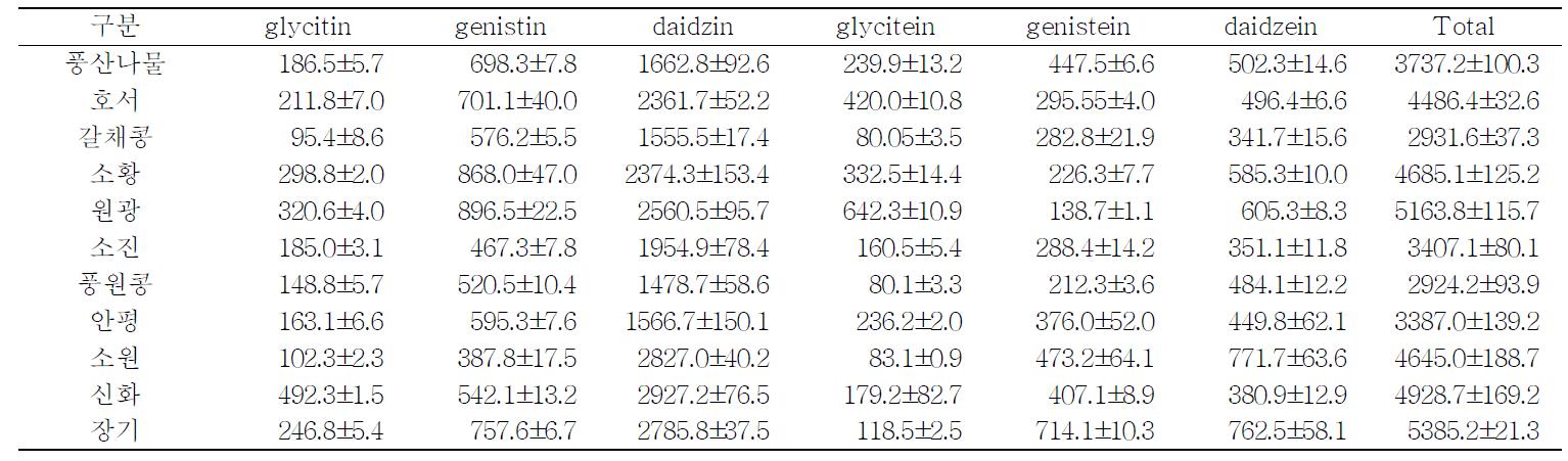 공시 품종별 콩나물 Isoflavone 함량