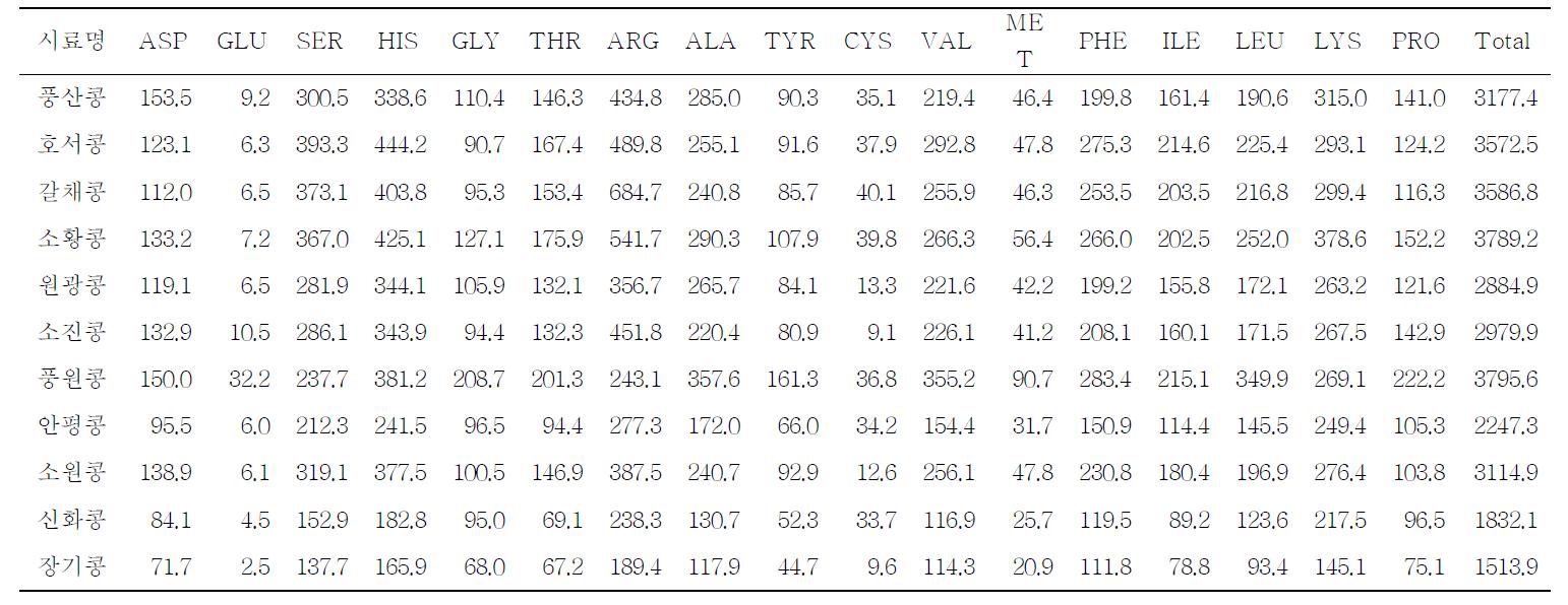 공시 품종별 콩나물 아미노산 함량