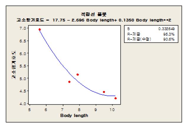 콩나물 몸통길이에 따른 고소함 기호도