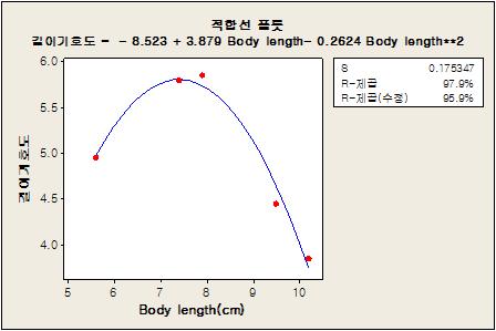 콩나물 몸통길이에 따른 길이기호도