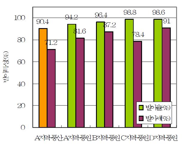 풍원콩 지역별 생산 원료의 발아특성