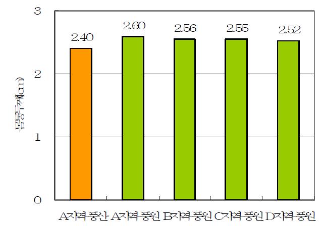 풍원콩 지역별 생산 원료의 콩나물 몸통두께