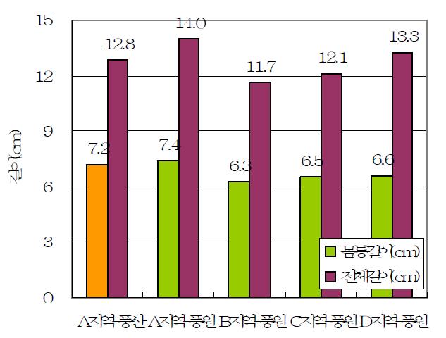 풍원콩 지역별 생산 원료의 콩나물 몸통길이