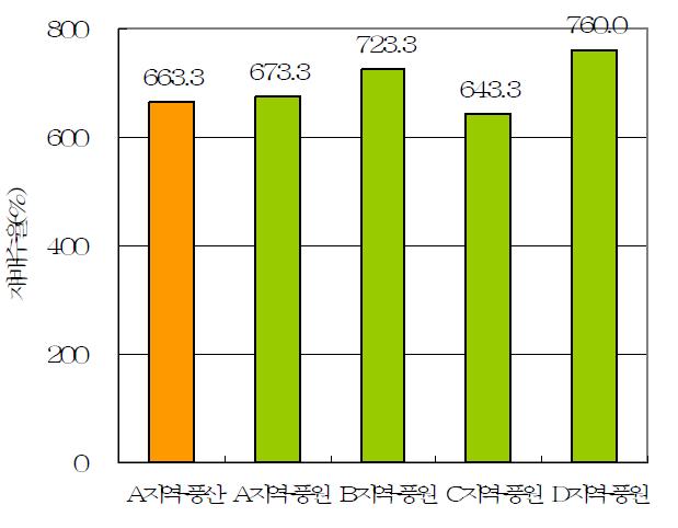 풍원콩 지역별 생산 원료의 콩나물 재배수율