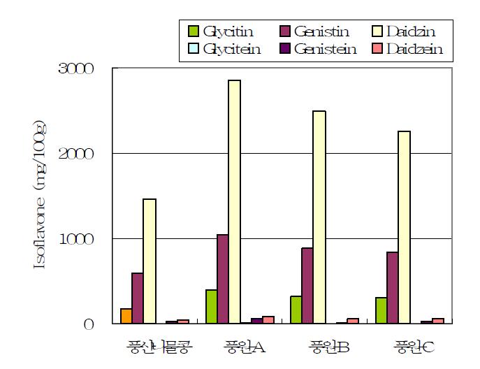 풍원콩 지역별 생산 원료의 콩나물 Isoflavone