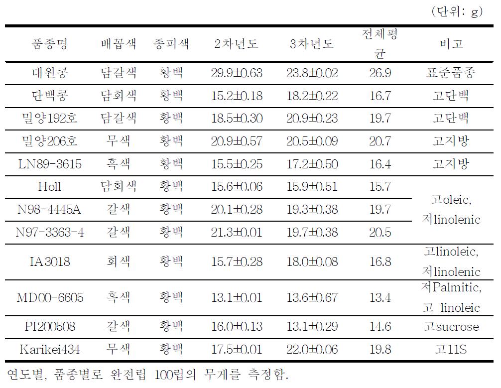 특정성분 강화 시험재료의 외관특징