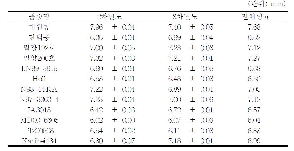 시험재료 별, 연차별 평균입도 분석결과