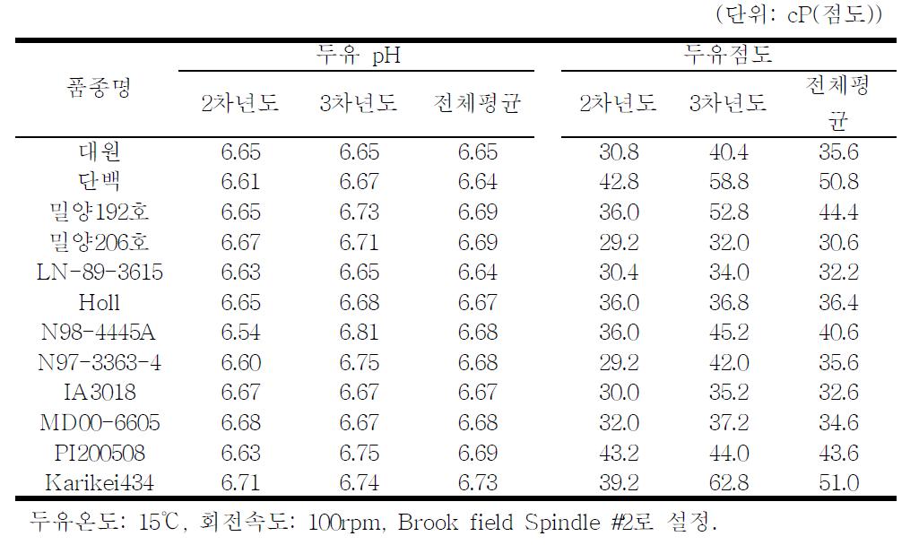 공시품종별 연차별 두유pH, 두유점도 분석결과