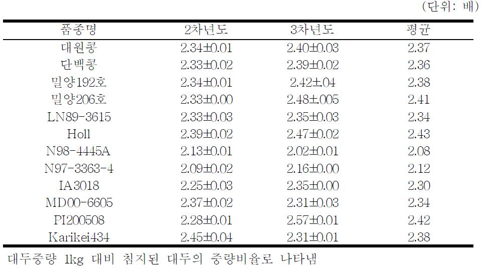 공시품종별, 연차별 대두침지팽창 분석결과