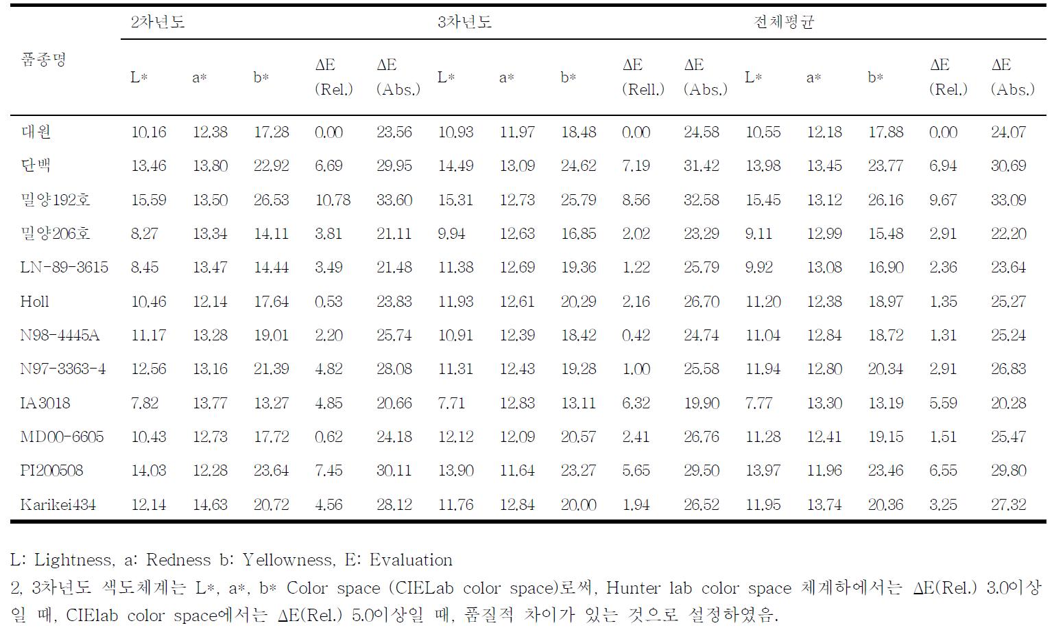 공시품종별, 연차별 두유색도 분석결과