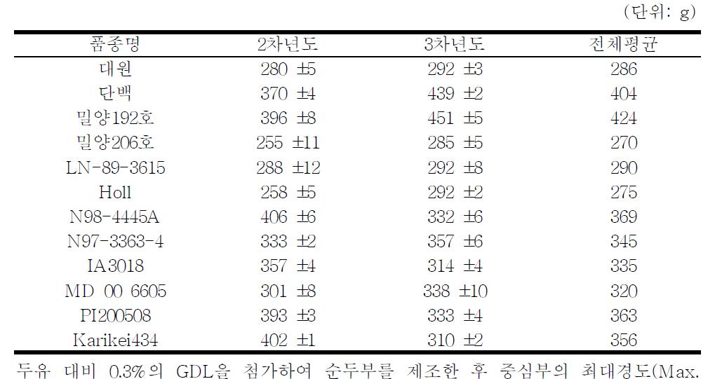 시험재료별, 연차별 순두부응고력(g) 분석결과