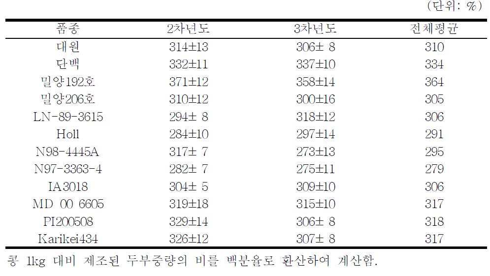 공시품종별, 연차별 두부수율(%) 분석결과