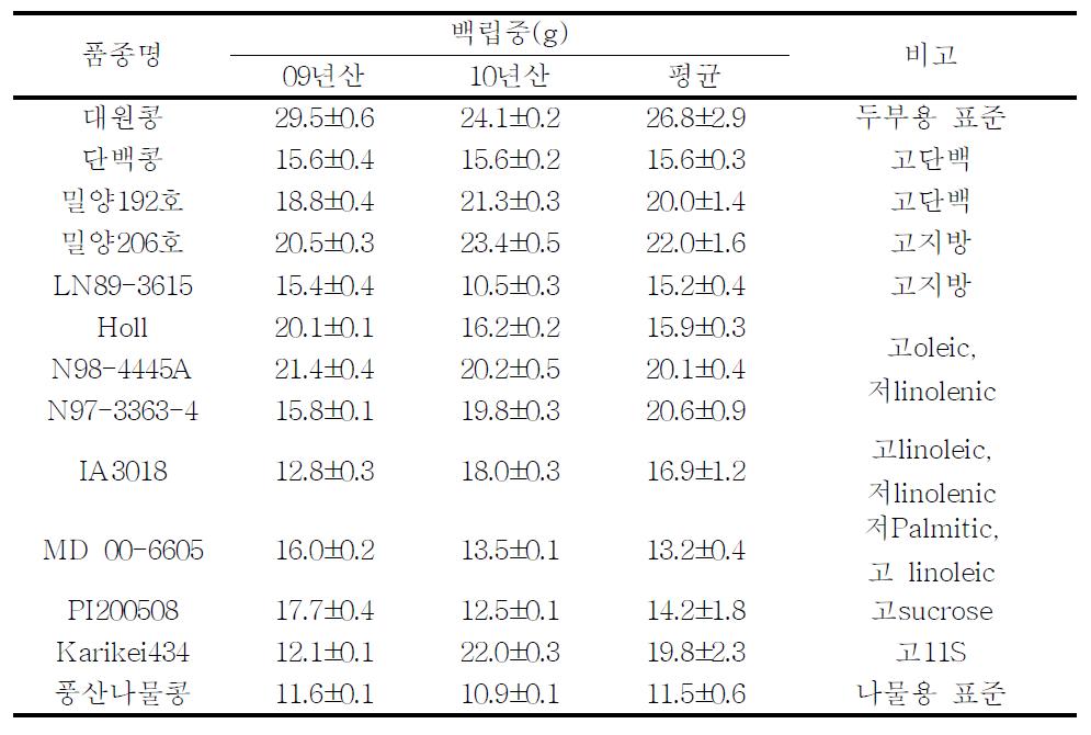 특이성분 원료콩 평가 품종 List