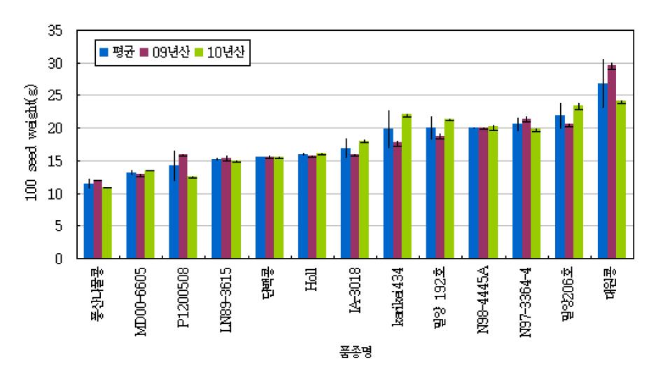 공시 품종별 개체 중량